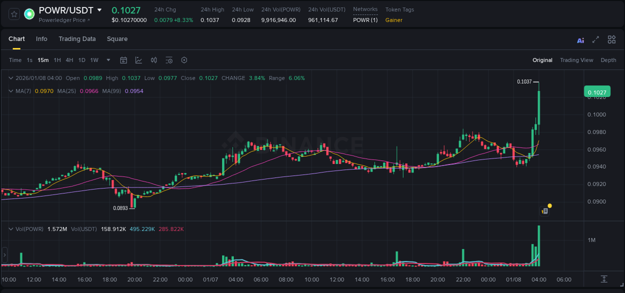 Binance trading report for POWR pump, 08 January 2026, 04:12