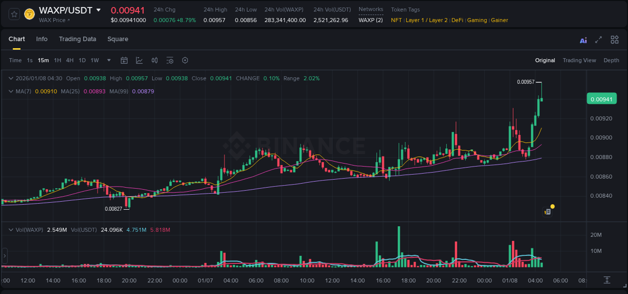 Market analysis: WAXP pump on Binance at 08 January 2026, 04:32