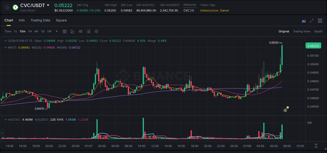 Trading insight: CVC pump report from Binance, 08 January 2026, 07:20