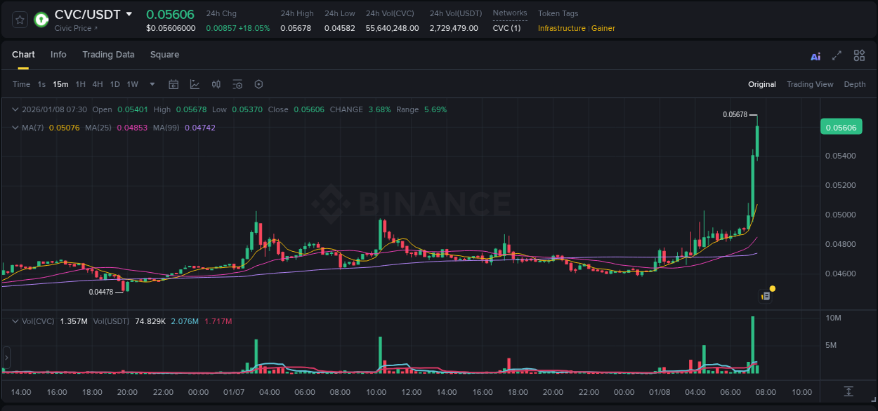 Crypto market update: CVC pump on Binance, 08 January 2026, 07:24