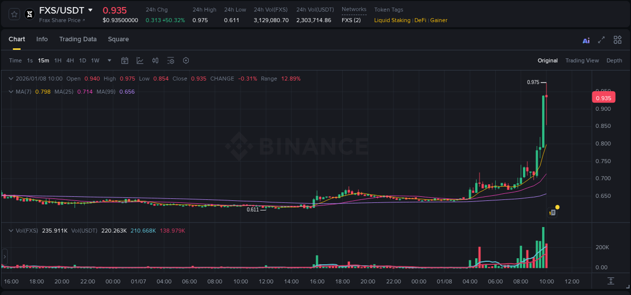 Binance pump data for FXS at 08 January 2026, 10:00