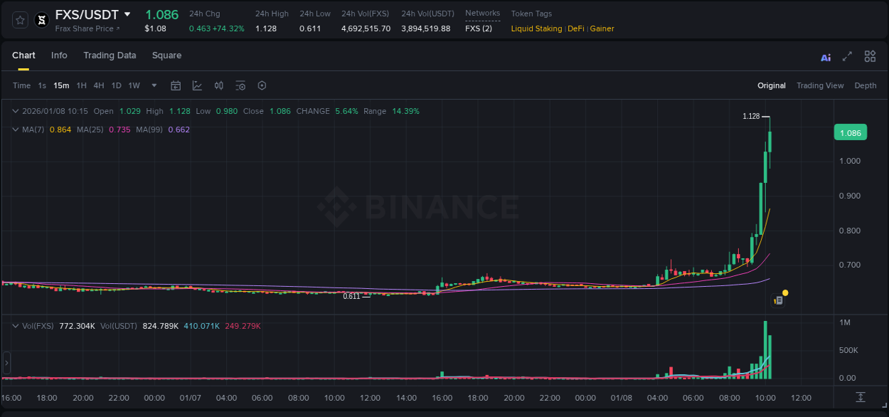 Crypto trading report: FXS pump on Binance, 08 January 2026, 10:27