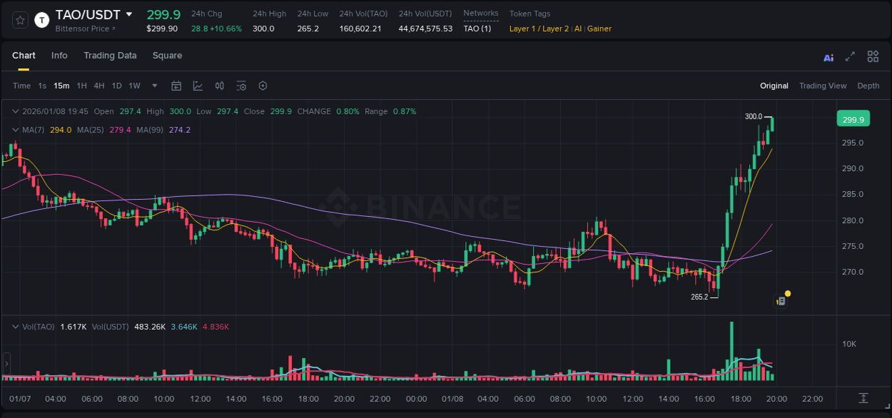 Binance exchange pump report for TAO, 08 January 2026, 19:52