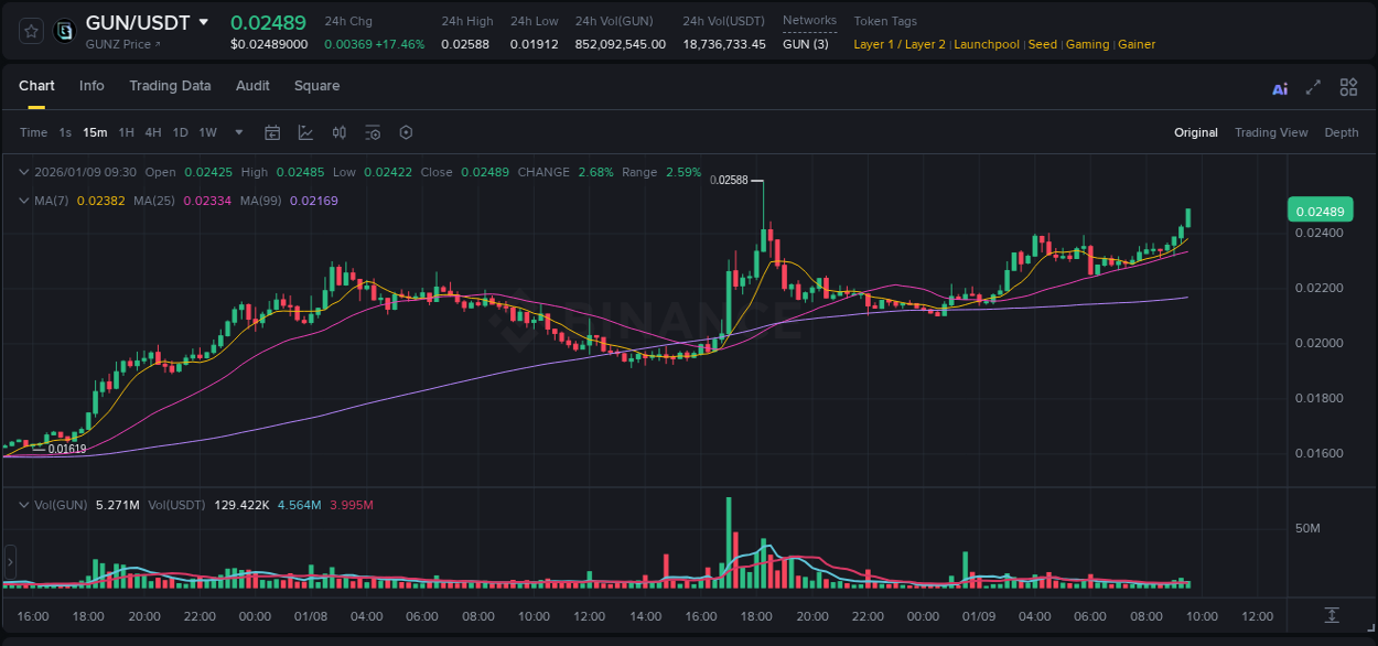Binance trading report for GUN pump, 09 January 2026, 09:34