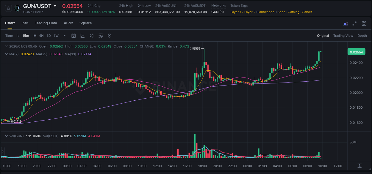 Market analysis: GUN pump on Binance at 09 January 2026, 09:42