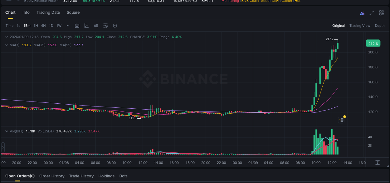 Trading insight: BIFI pump report from Binance, 09 January 2026, 12:48