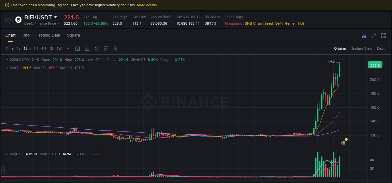 Crypto market update: BIFI pump on Binance, 09 January 2026, 12:58