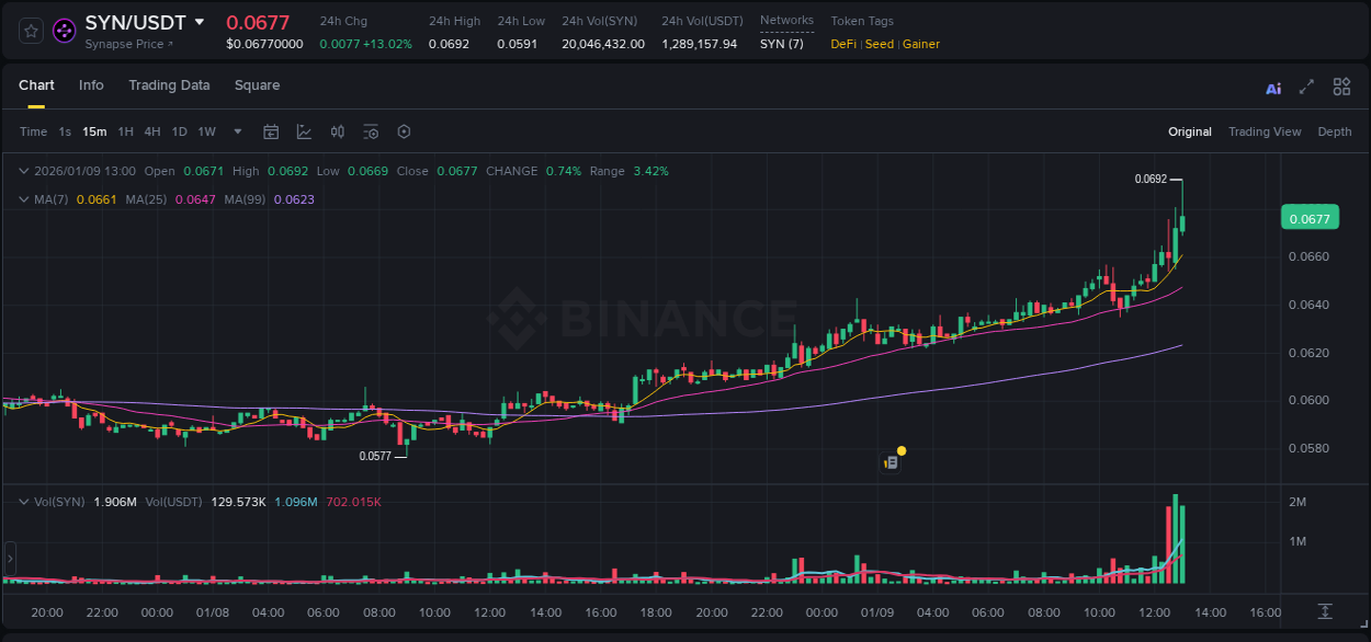 Binance pump data for SYN at 09 January 2026, 13:02