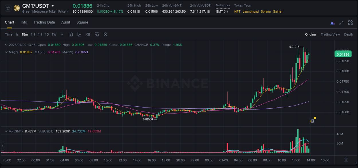 Binance exchange pump report for GMT, 09 January 2026, 13:13
