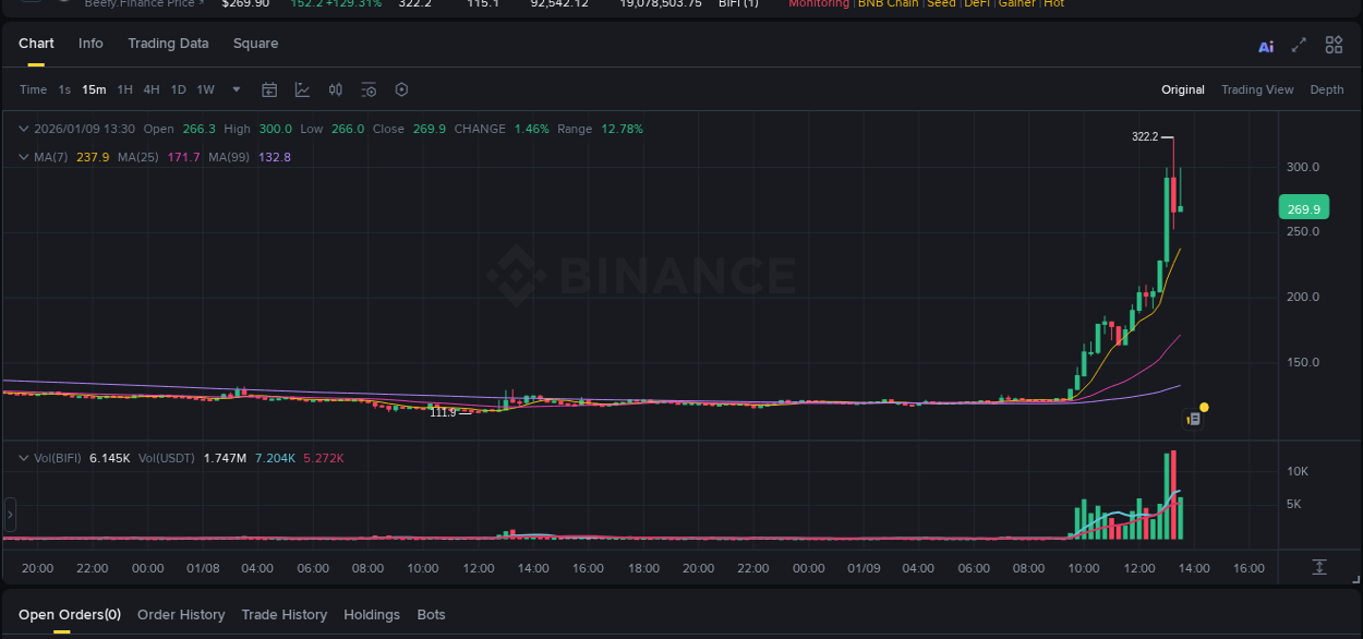 Crypto trading report: BIFI pump on Binance, 09 January 2026, 13:13