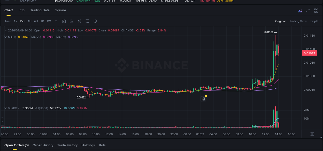 Market movement report: IDEX on Binance at 09 January 2026, 13:32