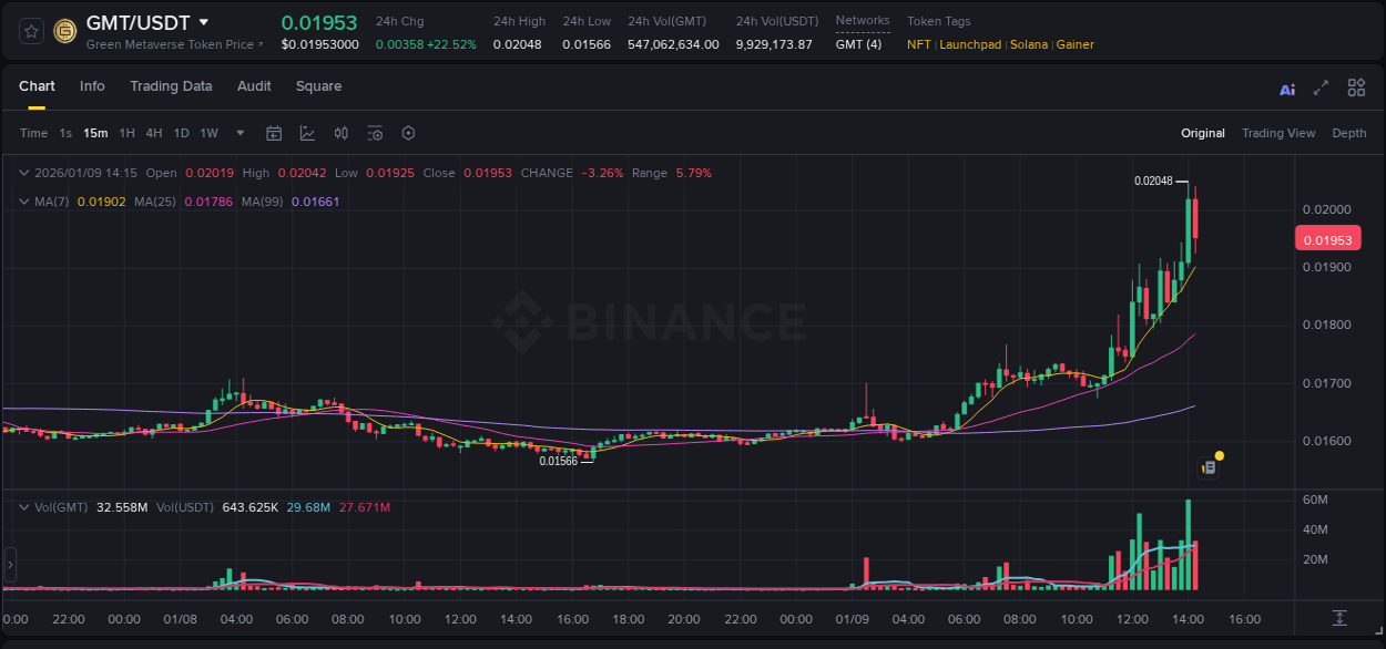 Crypto pump analytics for GMT on Binance, 09 January 2026, 14:09