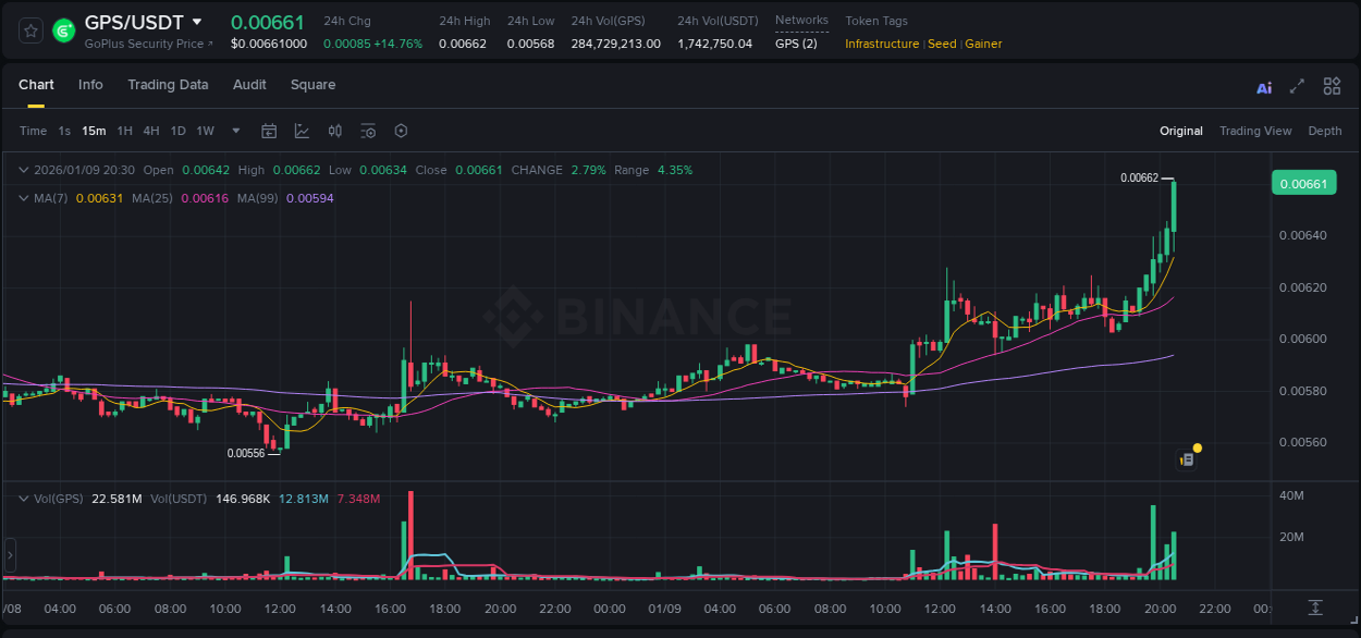 Analysis of GPS pump activity on Binance at 09 January 2026, 20:39