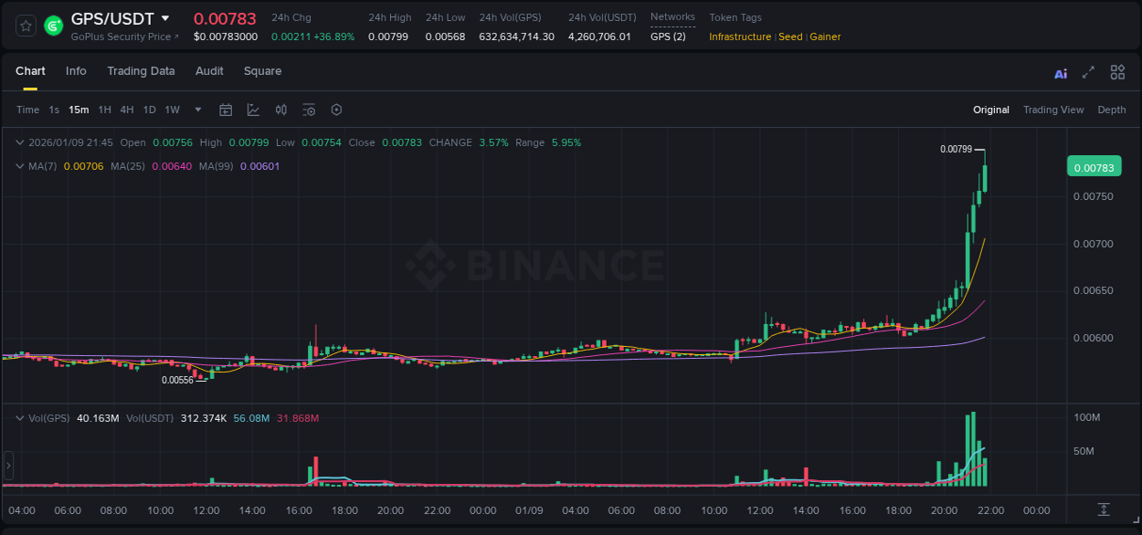 Binance pump overview for GPS, captured at 09 January 2026, 21:50