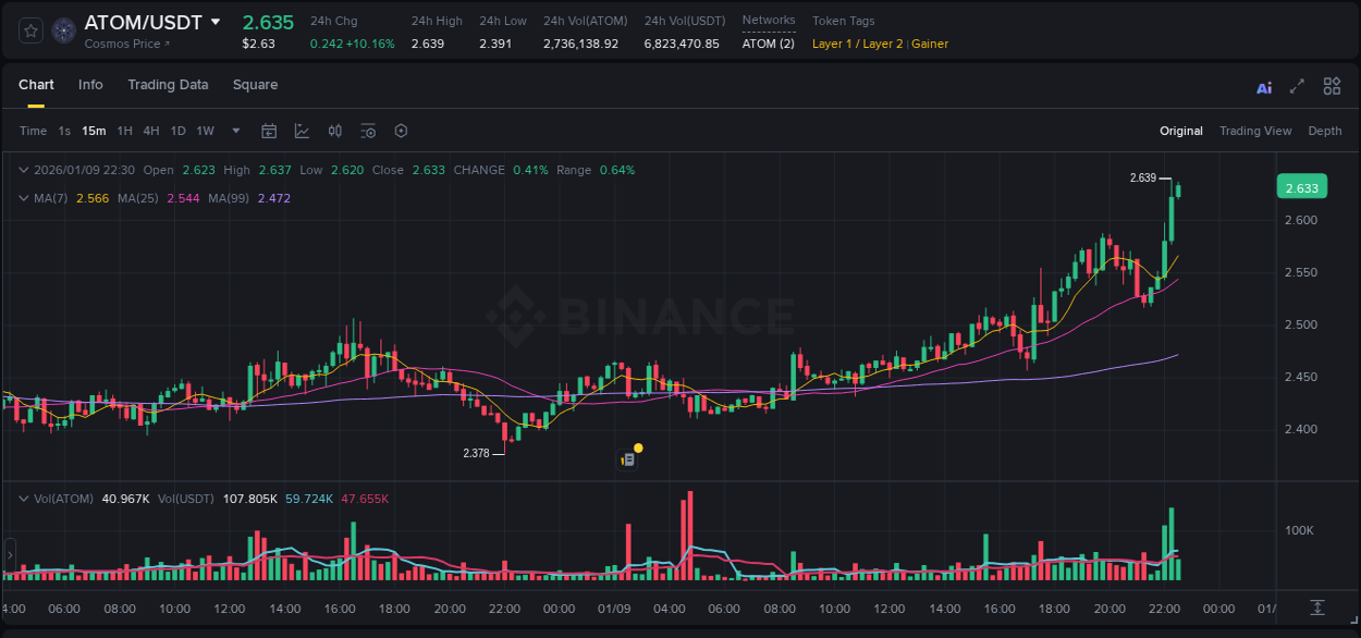 Crypto market report: ATOM pump on Binance, 09 January 2026, 22:32