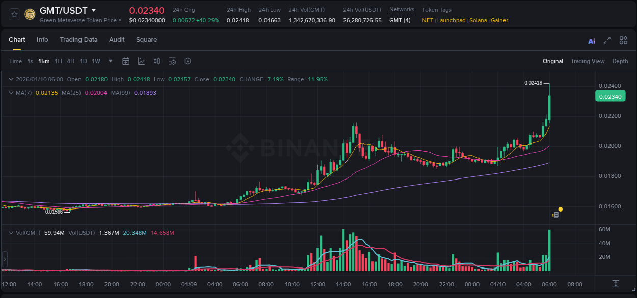 View the report of GMT pump on Binance at 10 January 2026, 06:13 Report of GMT pump on Binance at 10 January 2026, 06:13