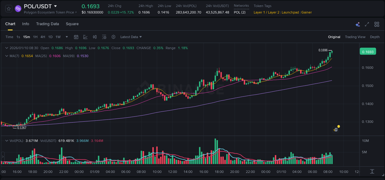 Explore the POL price surge report from Binance, timestamp: 10 January 2026, 08:37 POL price surge report from Binance, timestamp: 10 January 2026, 08:37