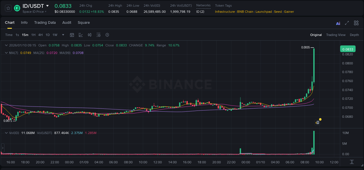 Check out the Binance pump report for ID on 10 January 2026, 09:26 Binance pump report for ID on 10 January 2026, 09:26