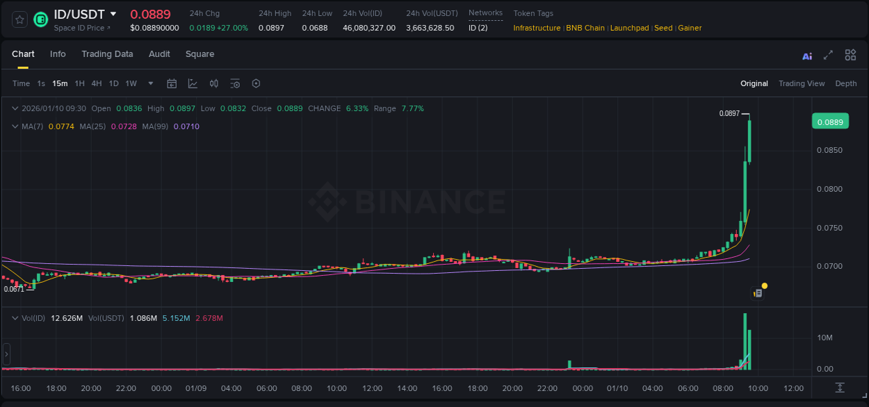 Detailed insights into ID's pump on Binance at 10 January 2026, 09:28 Detailed report of ID's pump on Binance at 10 January 2026, 09:28