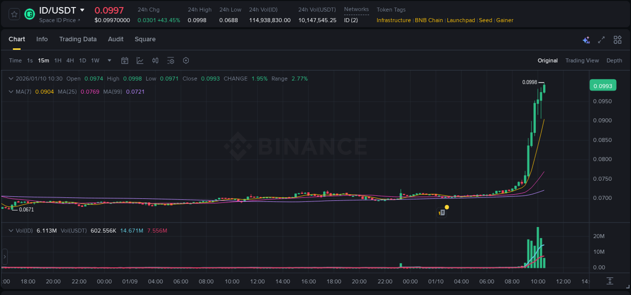Crypto pump report: Dive into ID on Binance, 10 January 2026, 10:32 Crypto pump report: ID on Binance, 10 January 2026, 10:32