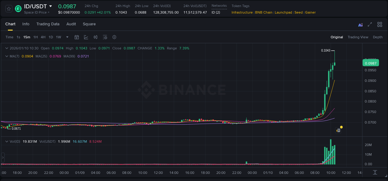 Binance trading report for ID pump, 10 January 2026, 10:35 Binance trading report for ID pump, 10 January 2026, 10:35
