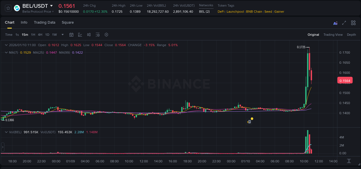 Trading insight: BEL pump report from Binance, 10 January 2026, 10:39 Trading insight: BEL pump report from Binance, 10 January 2026, 10:39
