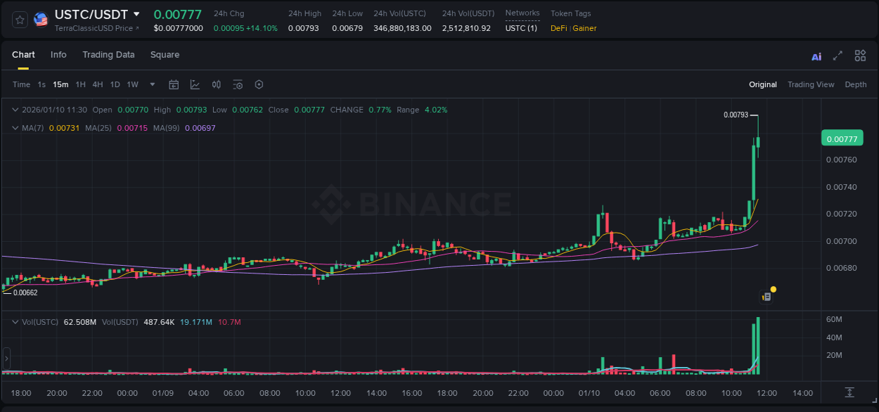 Crypto market update: USTC pump on Binance, 10 January 2026, 11:34 Crypto market update: USTC pump on Binance, 10 January 2026, 11:34