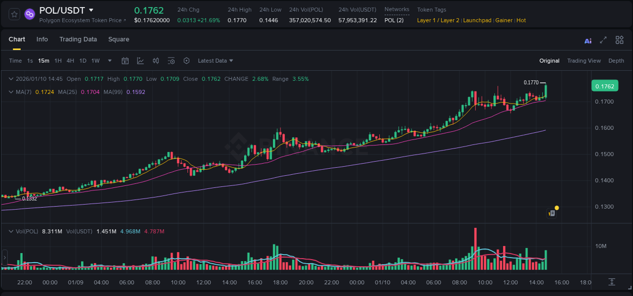 Binance pump data for POL at 10 January 2026, 14:56 Binance pump data for POL at 10 January 2026, 14:56