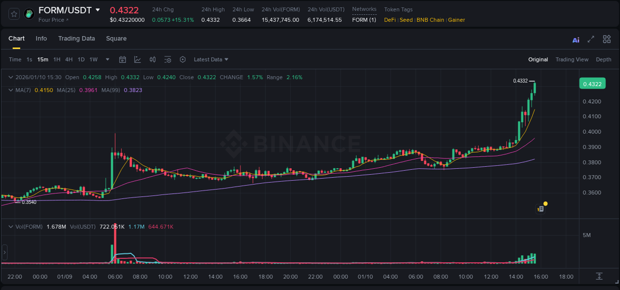 Real-time report of FORM pump on Binance, 10 January 2026, 15:33 Real-time report of FORM pump on Binance, 10 January 2026, 15:33
