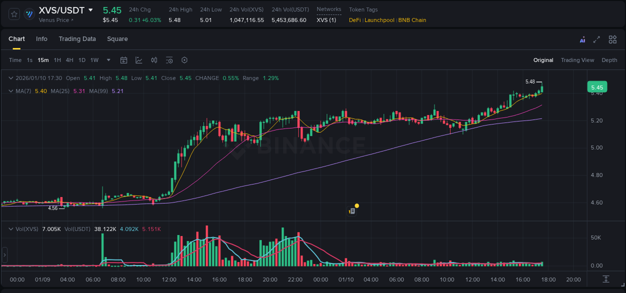 Crypto trading report: XVS pump on Binance, 10 January 2026, 17:38 Crypto trading report: XVS pump on Binance, 10 January 2026, 17:38
