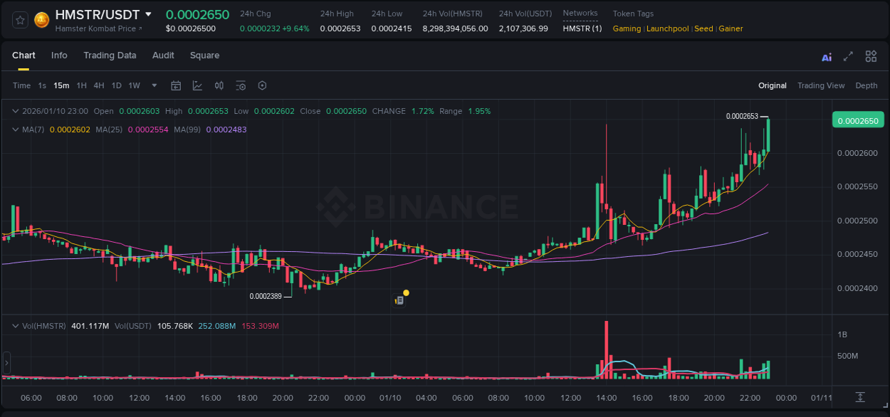 Binance exchange pump report for HMSTR, 10 January 2026, 23:12 Binance exchange pump report for HMSTR, 10 January 2026, 23:12