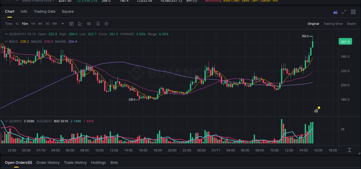Detailed report of BIFI's pump on Binance at 11 January 2026, 15:16