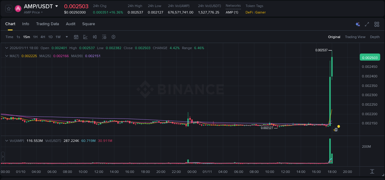 Crypto pump report: AMP on Binance, 11 January 2026, 18:03