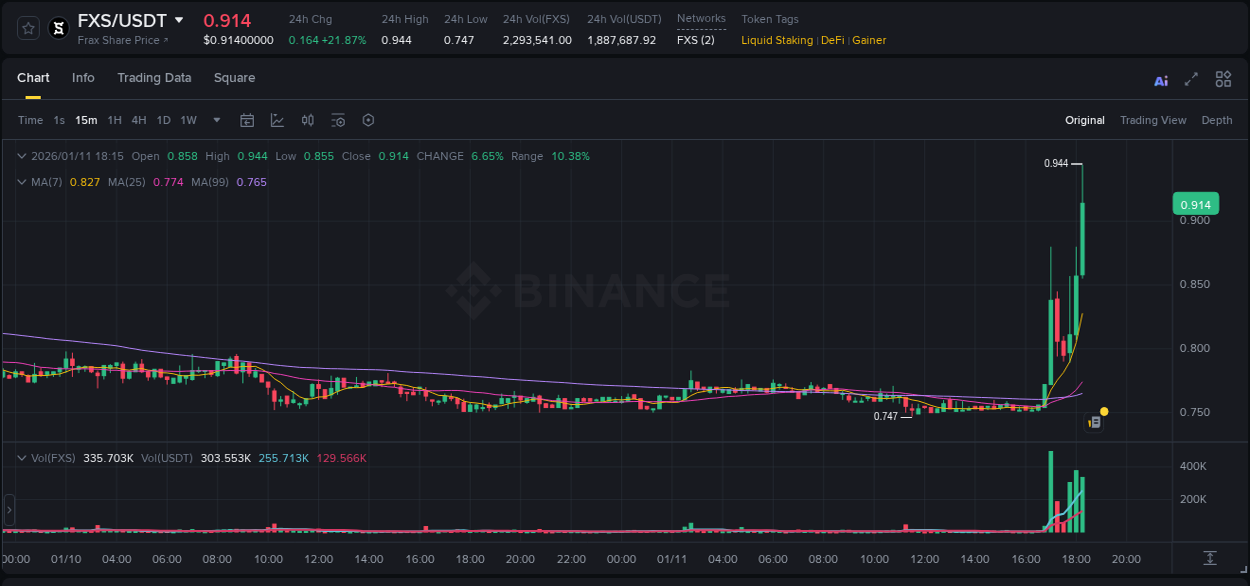 Binance trading report for FXS pump, 11 January 2026, 18:18