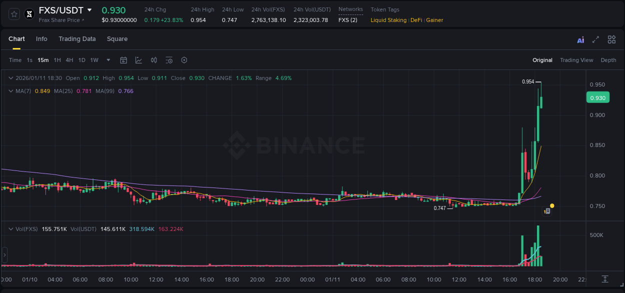 Market analysis: FXS pump on Binance at 11 January 2026, 18:33