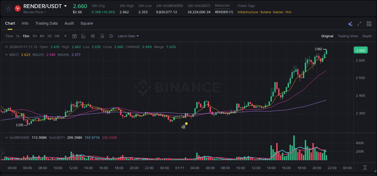 Trading insight: RENDER pump report from Binance, 11 January 2026, 21:20