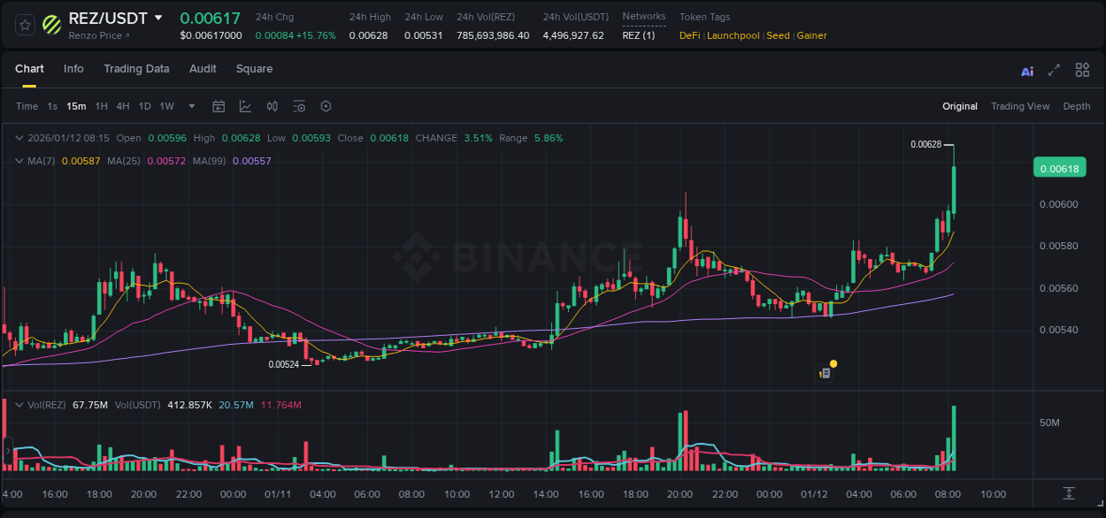 Explore the REZ price surge report from Binance, timestamp: 12 January 2026, 08:22 REZ price surge report from Binance, timestamp: 12 January 2026, 08:22
