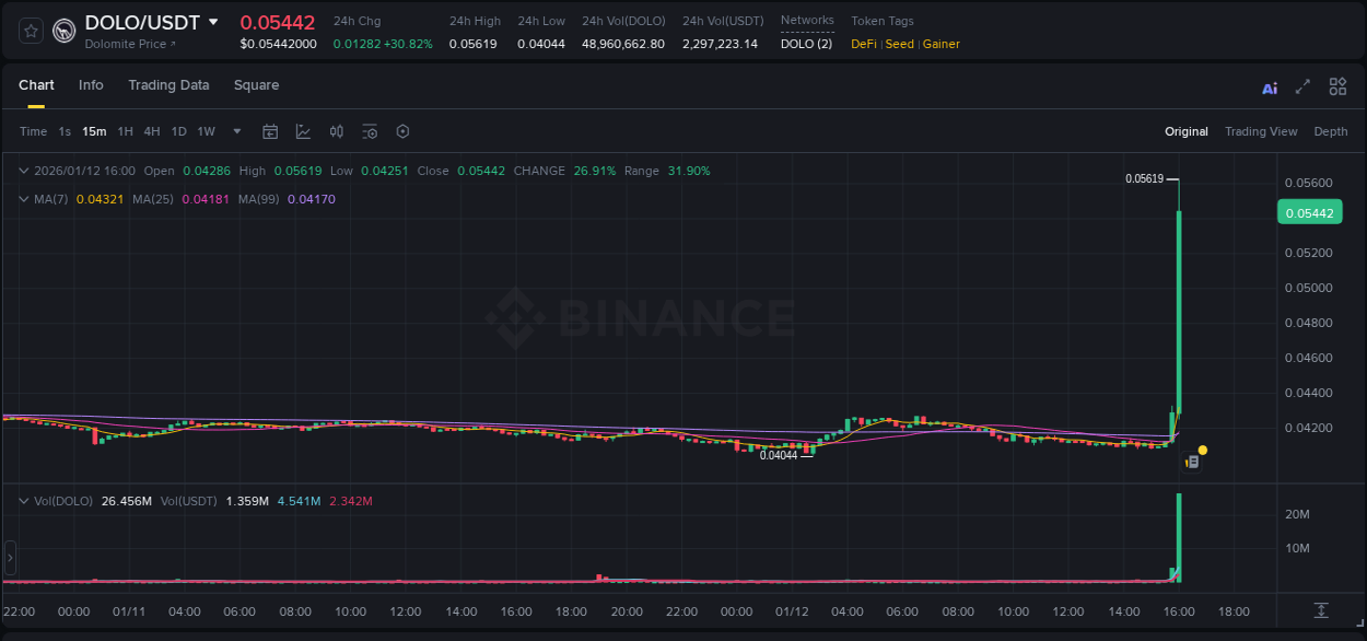 Check out the Binance pump report for DOLO on 12 January 2026, 16:04 Binance pump report for DOLO on 12 January 2026, 16:04