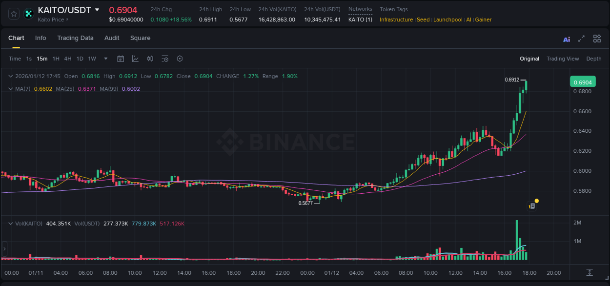 Crypto pump report: Dive into KAITO on Binance, 12 January 2026, 17:48 Crypto pump report: KAITO on Binance, 12 January 2026, 17:48