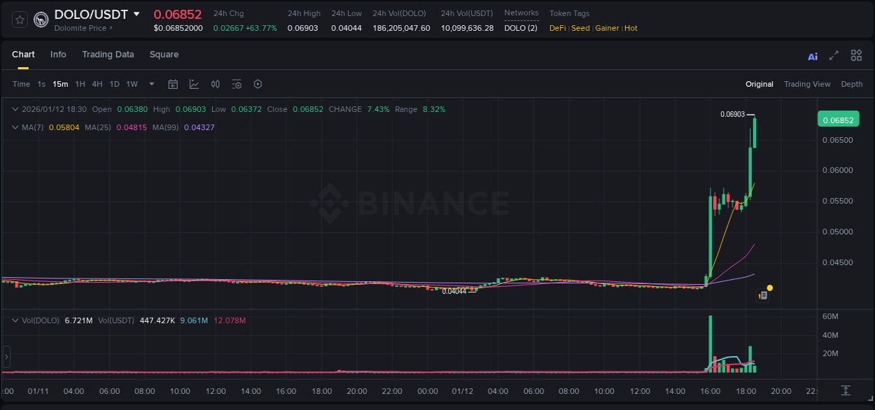 Binance trading report for DOLO pump, 12 January 2026, 18:31 Binance trading report for DOLO pump, 12 January 2026, 18:31