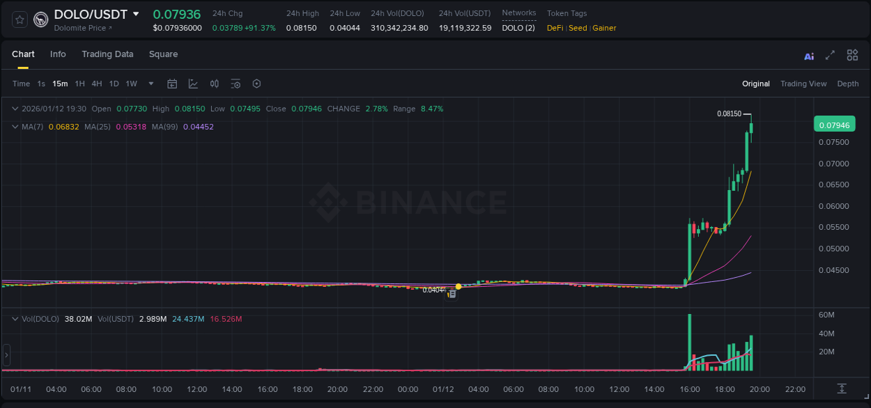 Trading insight: DOLO pump report from Binance, 12 January 2026, 19:42 Trading insight: DOLO pump report from Binance, 12 January 2026, 19:42
