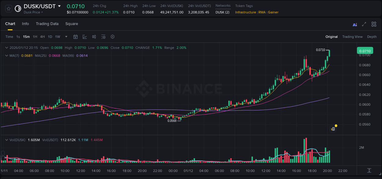 Crypto market update: DUSK pump on Binance, 12 January 2026, 20:16 Crypto market update: DUSK pump on Binance, 12 January 2026, 20:16