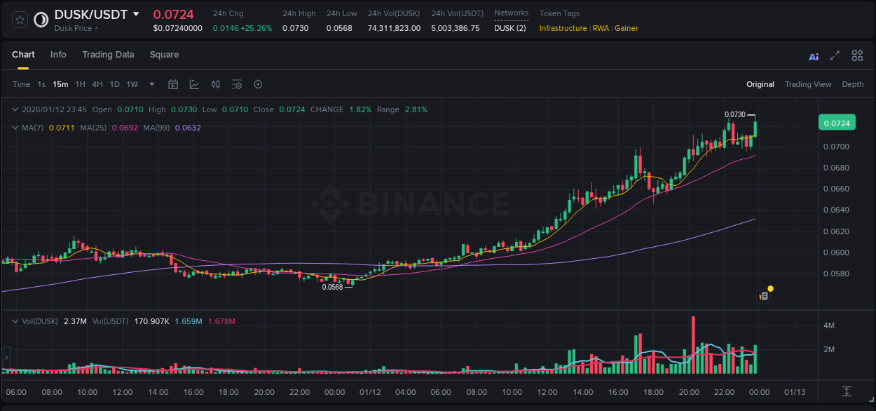 Real-time report of DUSK pump on Binance, 12 January 2026, 23:57 Real-time report of DUSK pump on Binance, 12 January 2026, 23:57