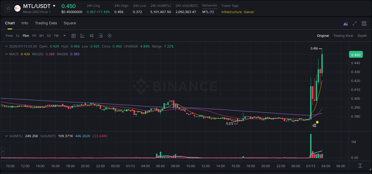 MTL price surge report from Binance, timestamp: 13 January 2026, 03:43
