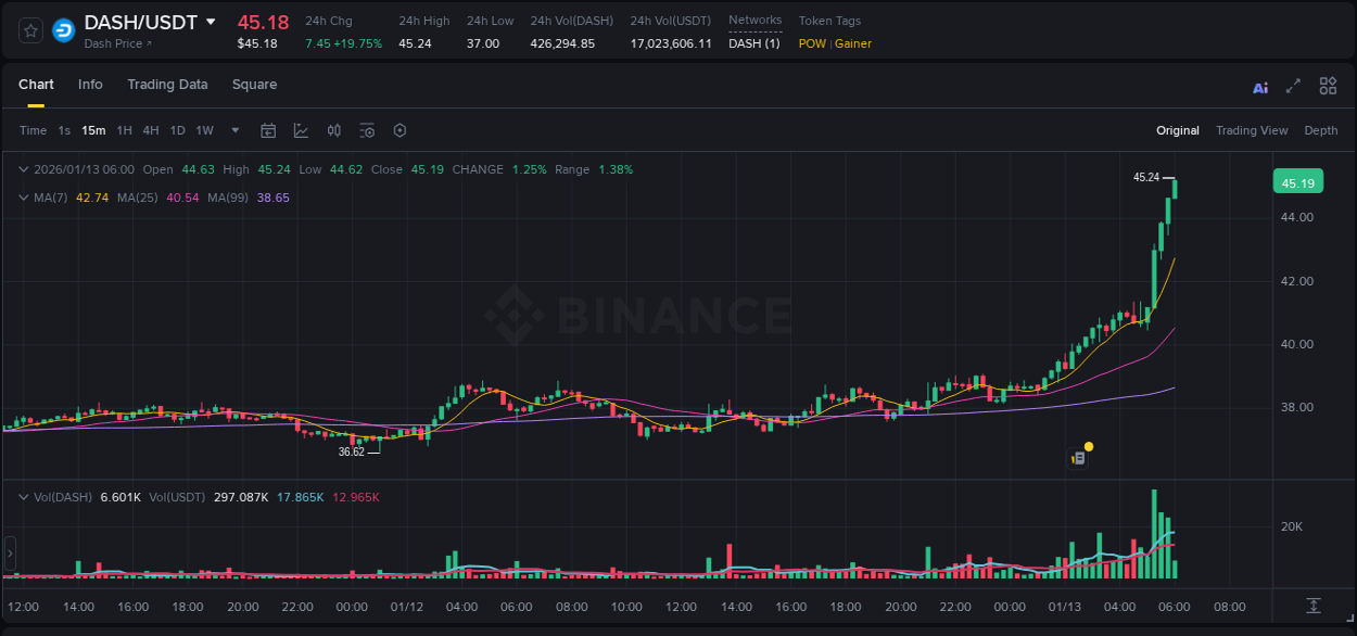 Crypto pump report: DASH on Binance, 13 January 2026, 06:01
