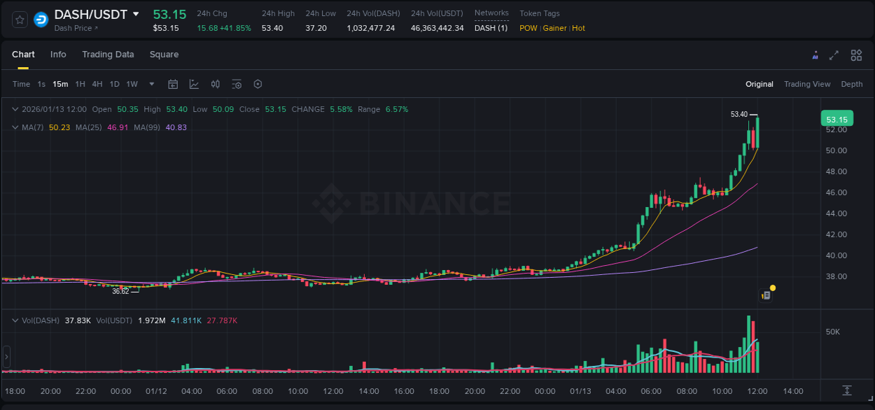 Trading insight: DASH pump report from Binance, 13 January 2026, 12:05