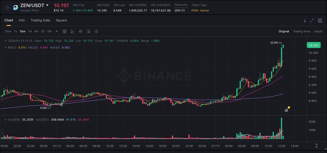 Crypto market update: ZEN pump on Binance, 13 January 2026, 12:12