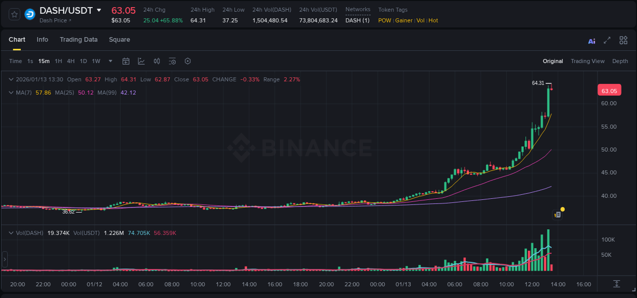 Crypto trading report: DASH pump on Binance, 13 January 2026, 13:28