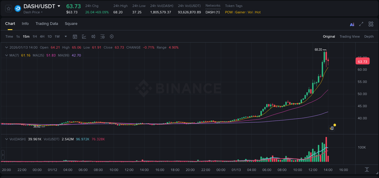 Crypto pump analytics for DASH on Binance, 13 January 2026, 13:38