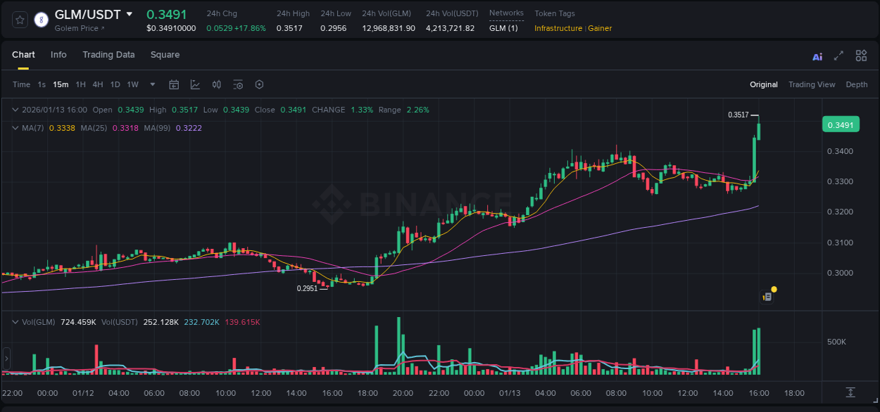 Detailed analysis of GLM's price surge on Binance, 13 January 2026, 16:01